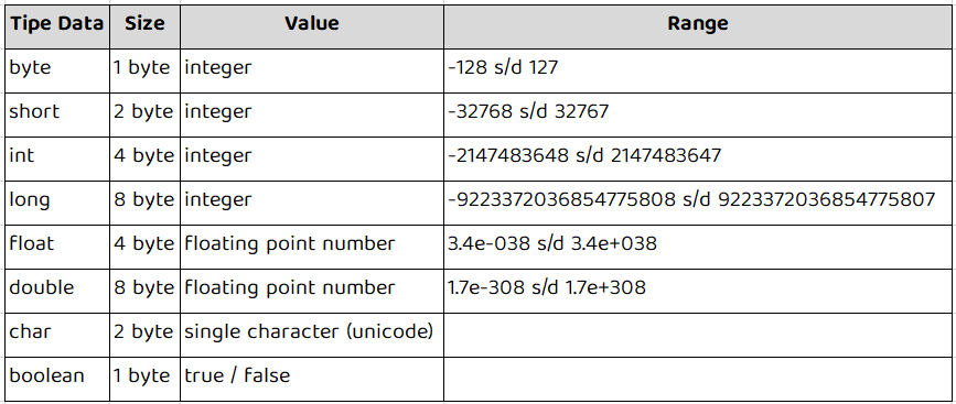 Tipe data primitif
