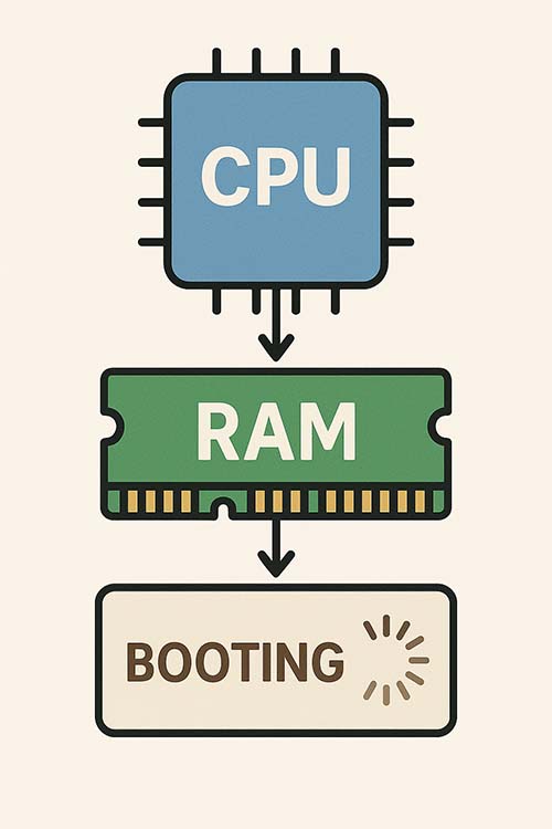 Ilustrasi CPU, RAM & Proses Booting