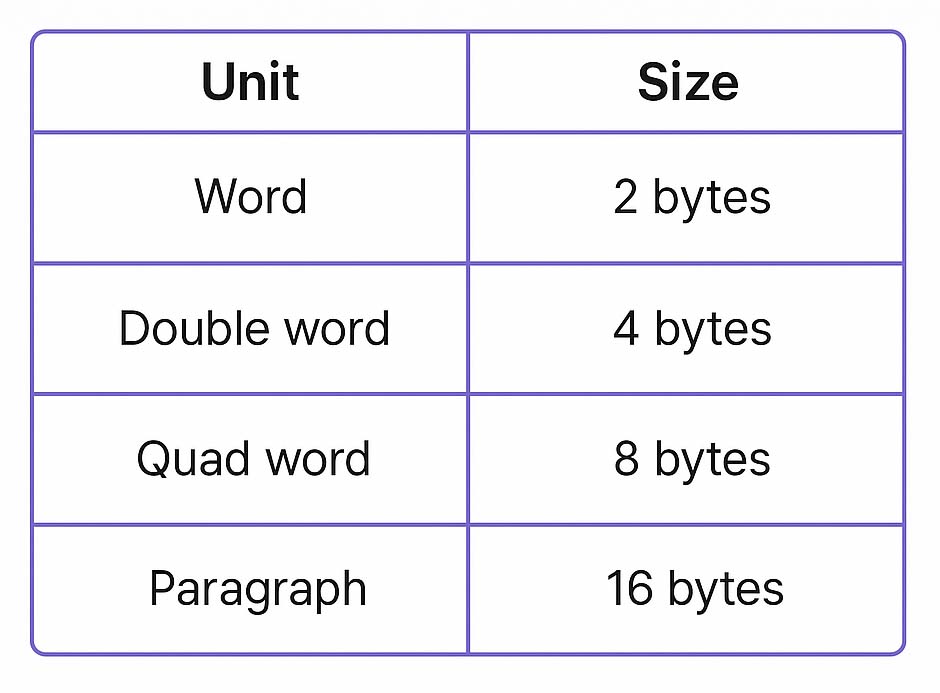 Ilustrasi Unit of Memory
